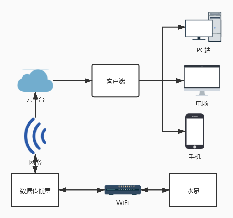 物聯網節能水泵系統
