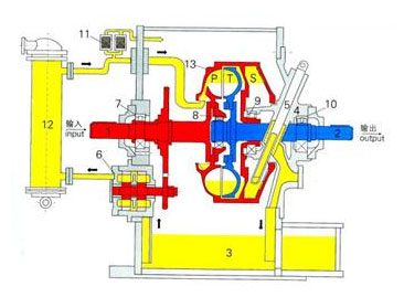 液力耦合器調速